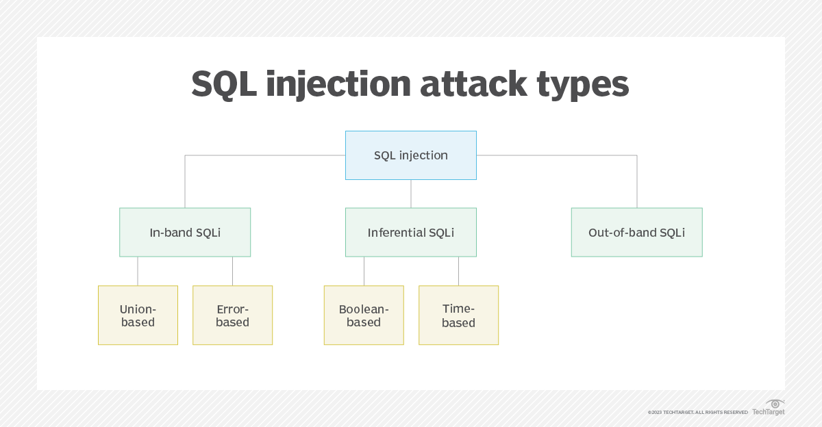 What Is A Sql Injection Definition From Techtarget