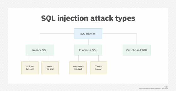 three types of SQL injection attacks