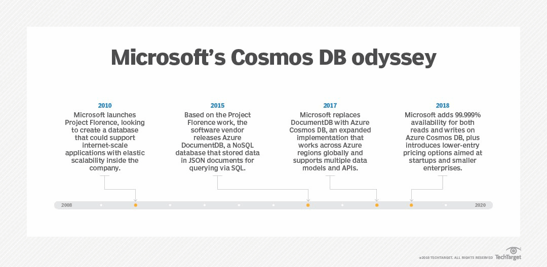 Get to know Microsoft Azure Cosmos DB use cases | TechTarget