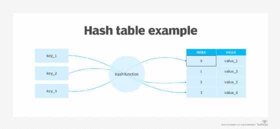 A hash table and how it works.