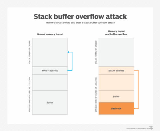 diagram of stack buffer overflow attack