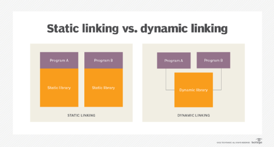 diagram of static linking vs. dynamic linking