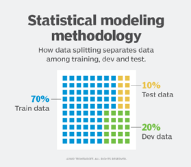 What is data splitting and why is it important?