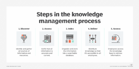 Key steps in the KM process.