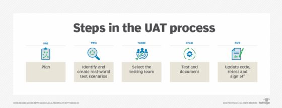 What is User Acceptance Testing (UAT)? | Definition from TechTarget