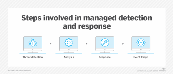 Four steps involved in the managed detection and response process