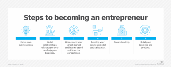 A chart showing six steps to becoming an entrepreneur.