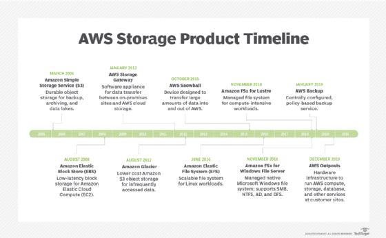 Timeline of AWS storage offerings