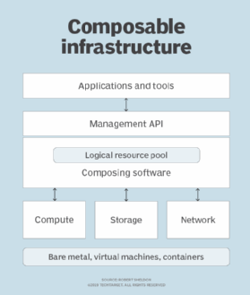 The diagram shows the basic structure of a composable infrastructure.