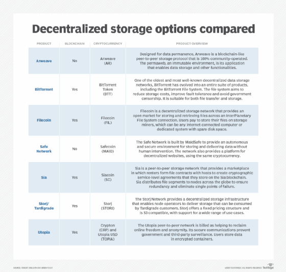 Chart of seven decentralized data storage offerings