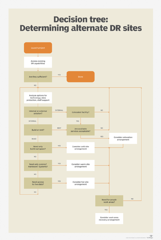 What is a warm site? | Definition from TechTarget