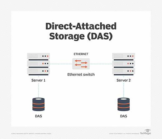 how direct-attached storage (DAS) works