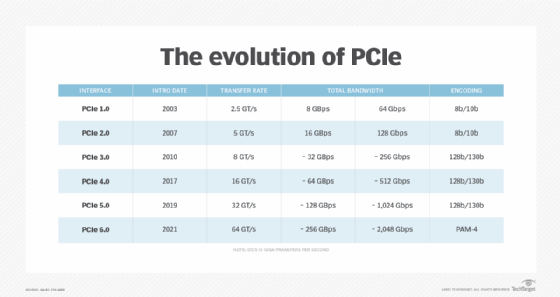 PCIe