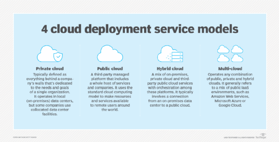 Descriptions of the four major cloud deployment models.