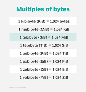 Chart of byte multiples