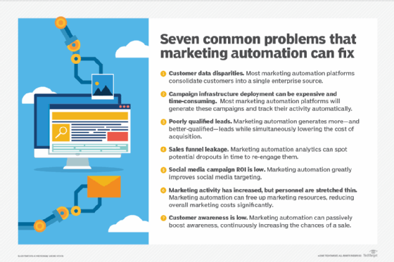 Diagram listing seven common business problems that marketing automation can alleviate.