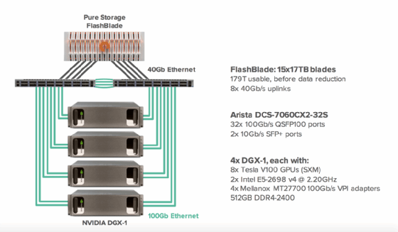 Pure Storage AIRI