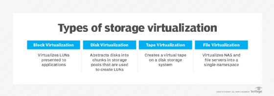 types of storage virtualization chart