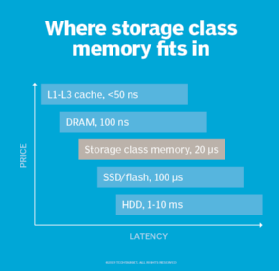 Storage/memory hierarchy