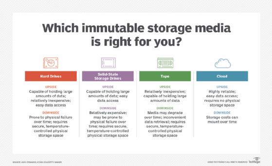 Immutable storage media types