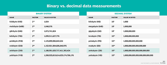 Chart of binary versus decimal data measurements