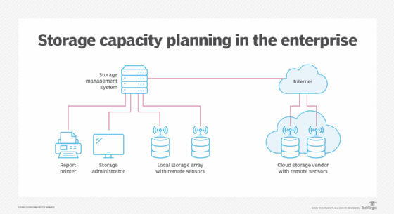 Chart of storage capacity planning and management