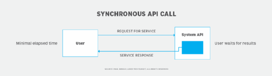 What are synchronous/asynchronous APIs? – Definition from TechTarget