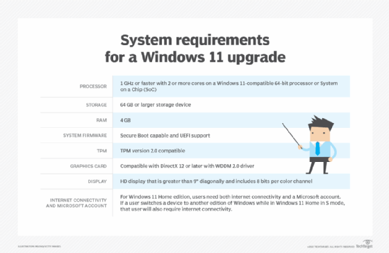 A chart highlighting the basic system requirements to run Windows 11 on laptop or PC hardware