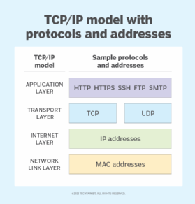 A chart of the TCP/IP reference model.