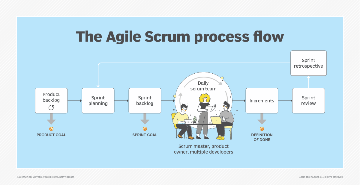 Top Scrum certifications: Which path to choose | TechTarget