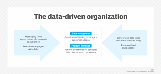 Graphic listing best practices for data culture