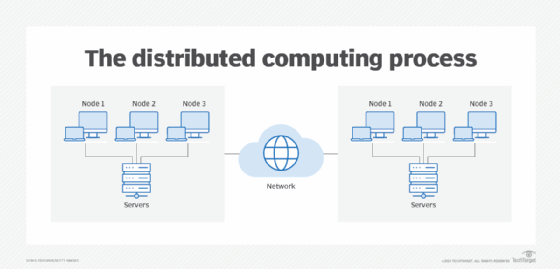 Diagram of the components involved in distributed computing