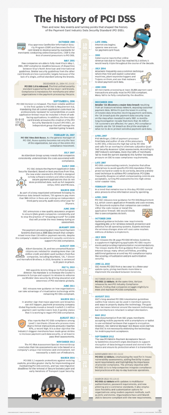 PCI DSS history timeline