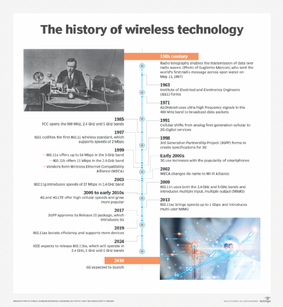 timeline of wireless technology development