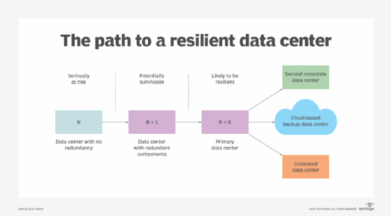 diagram of a N+ redundancy in the data center