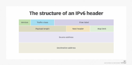 Image depicting the eight fields contained in an IPv6 header.