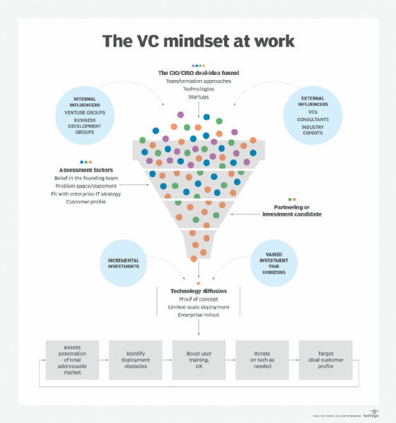 Graphic showing the ideation funnel and technology diffusion phases