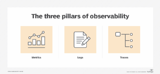 Diagram of the three pillars of observability: logs, metrics and traces.