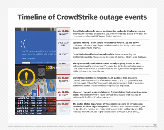 Graphic showing the timeline of CrowdStrike outage events.