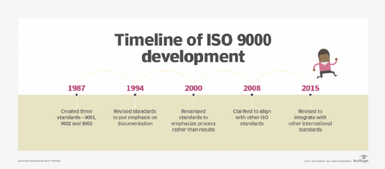 ISO 9000 timeline