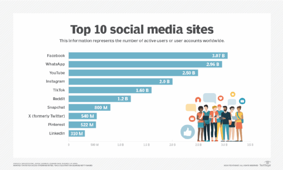 Chart showing top 10 social media sites' user numbers