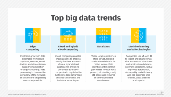 Four major trends in big data.