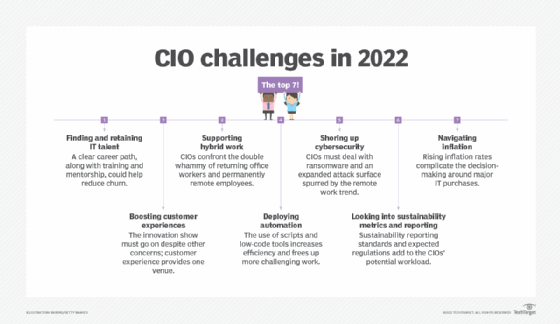 Top 7 CIO challenges in 2022 