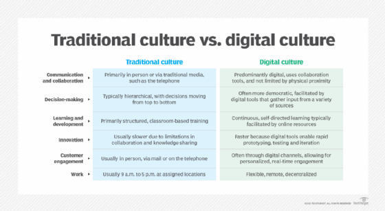 Chart showing the differences between a traditional culture and a digital culture.