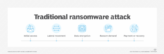 Graphic showing the traditional ransomware sequence