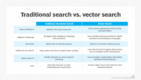 Graphic listing the differences between traditional and vector search.