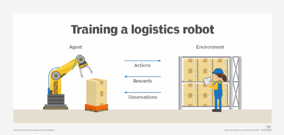 Graphic showing robot trained with reinforcement learning