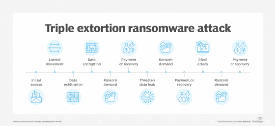 Graphic showing the sequence of a triple extortion ransomware attack