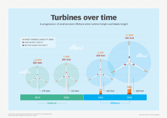 Evolution of wind turbines.