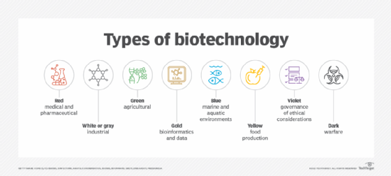 Checklist of biotechnology categories